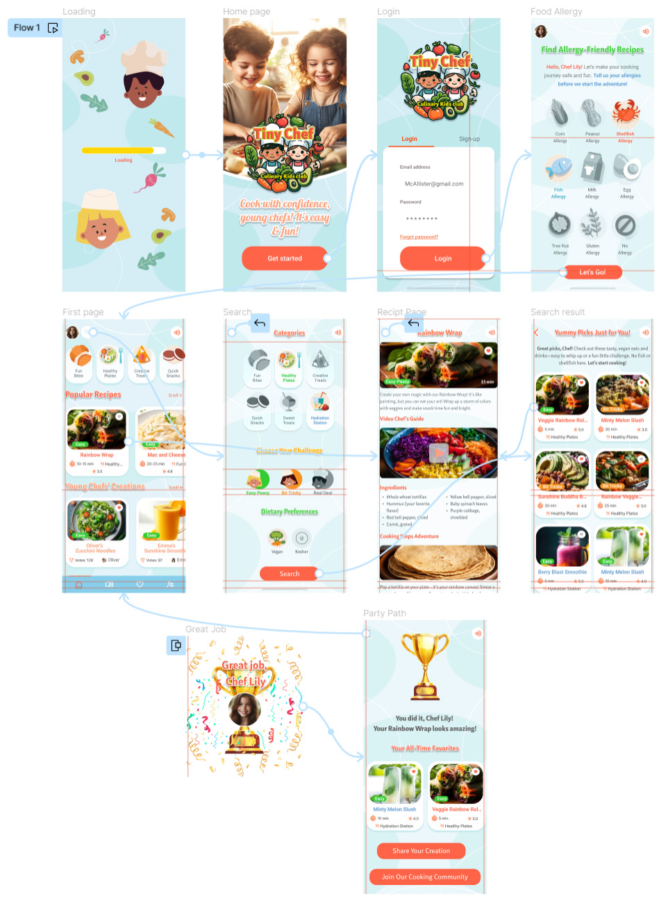 The high-fidelity prototype for Tiny Chef provides a vibrant, engaging experience, specifically tailored to young users eager to learn cooking in a safe, interactive way. This prototype streamlines the user journey, making it easy for kids to explore categories like Fun Bites, Healthy Plates, and Creative Treats, select recipes based on difficulty level, and customize their preferences with dietary filters, including vegan and kosher options.