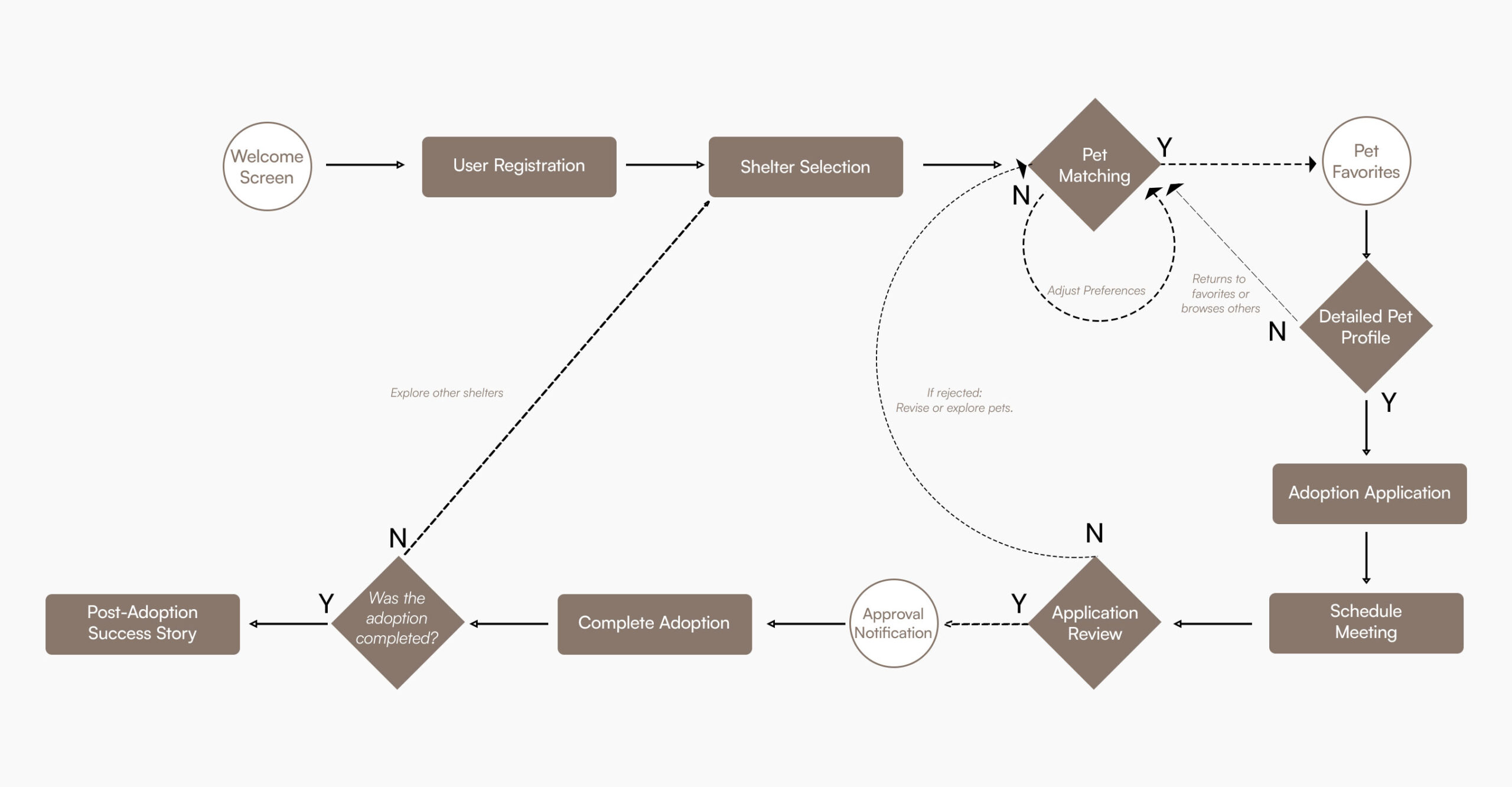 User Journey Map