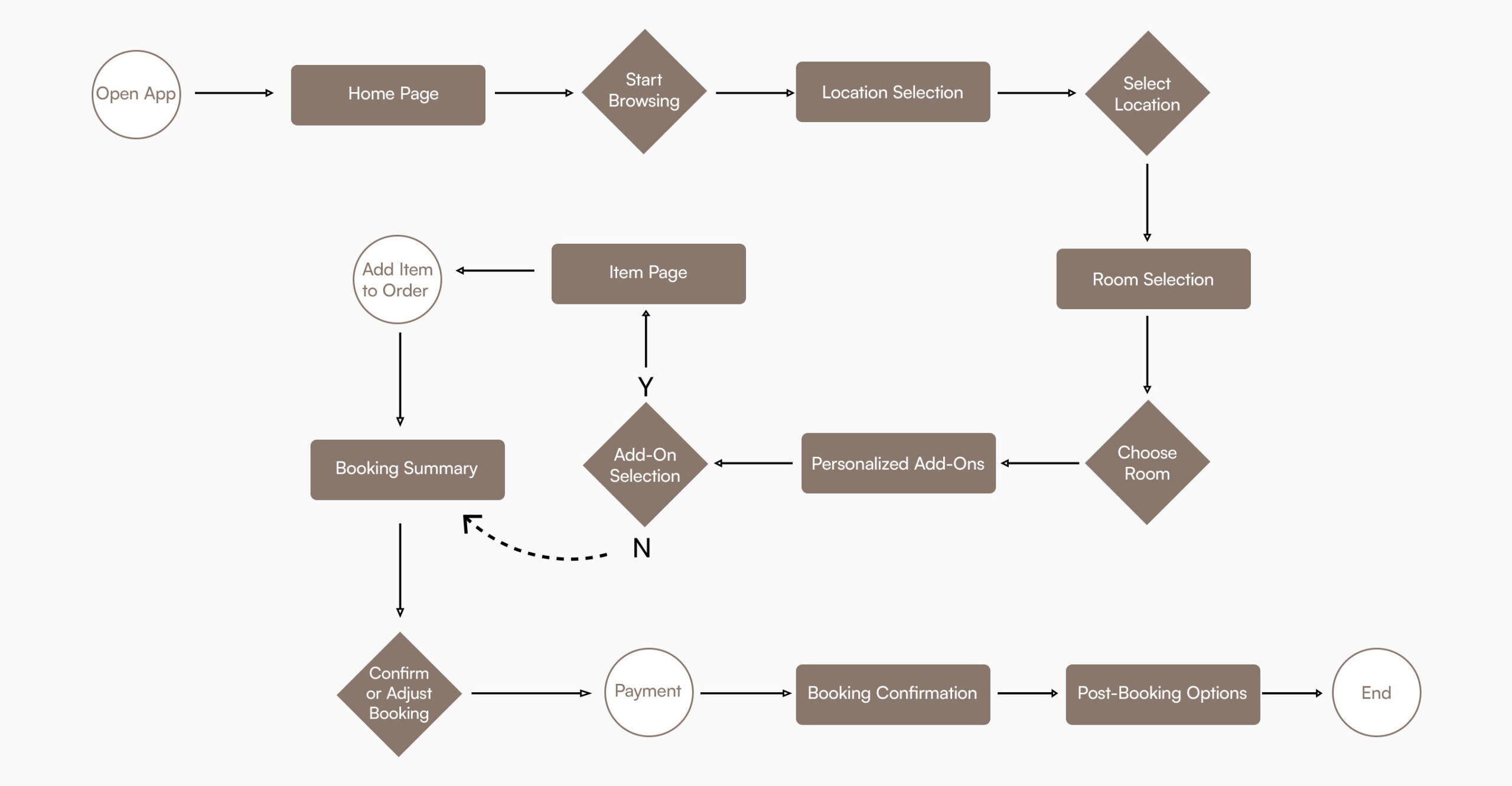User Journey Map