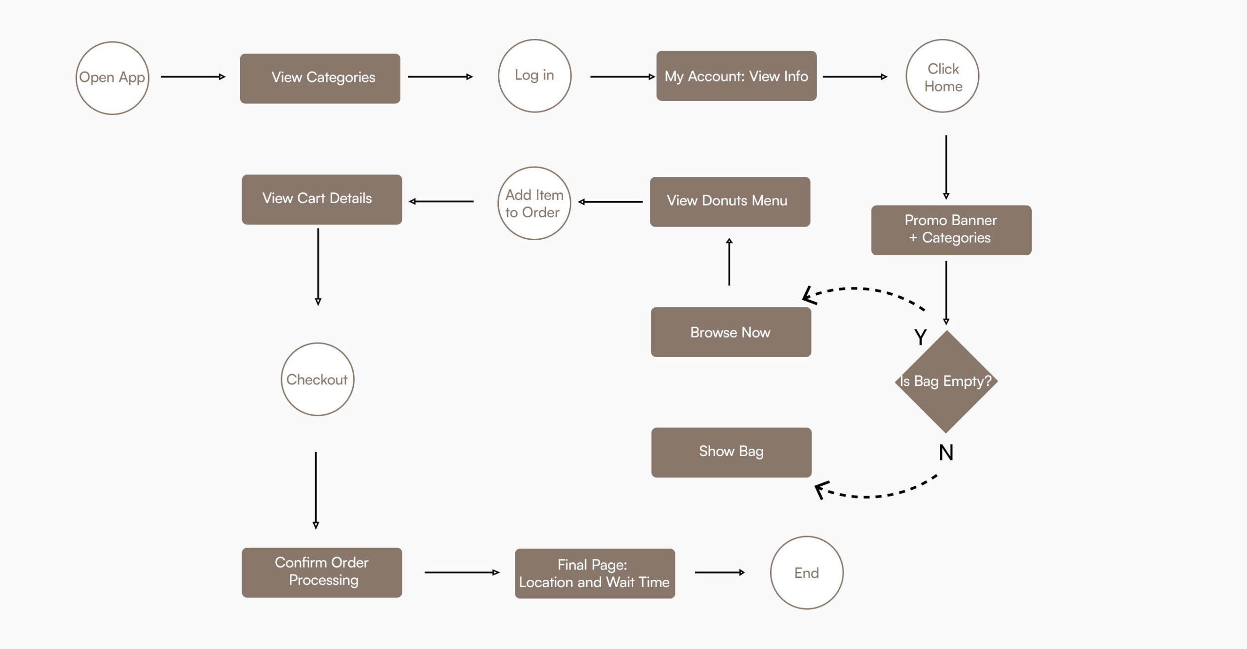 User journey map for Sugar Bliss Bakery app, illustrating key steps from browsing categories to selecting personalized treats, adding items to the cart, and completing a seamless checkout experience tailored to user needs.
